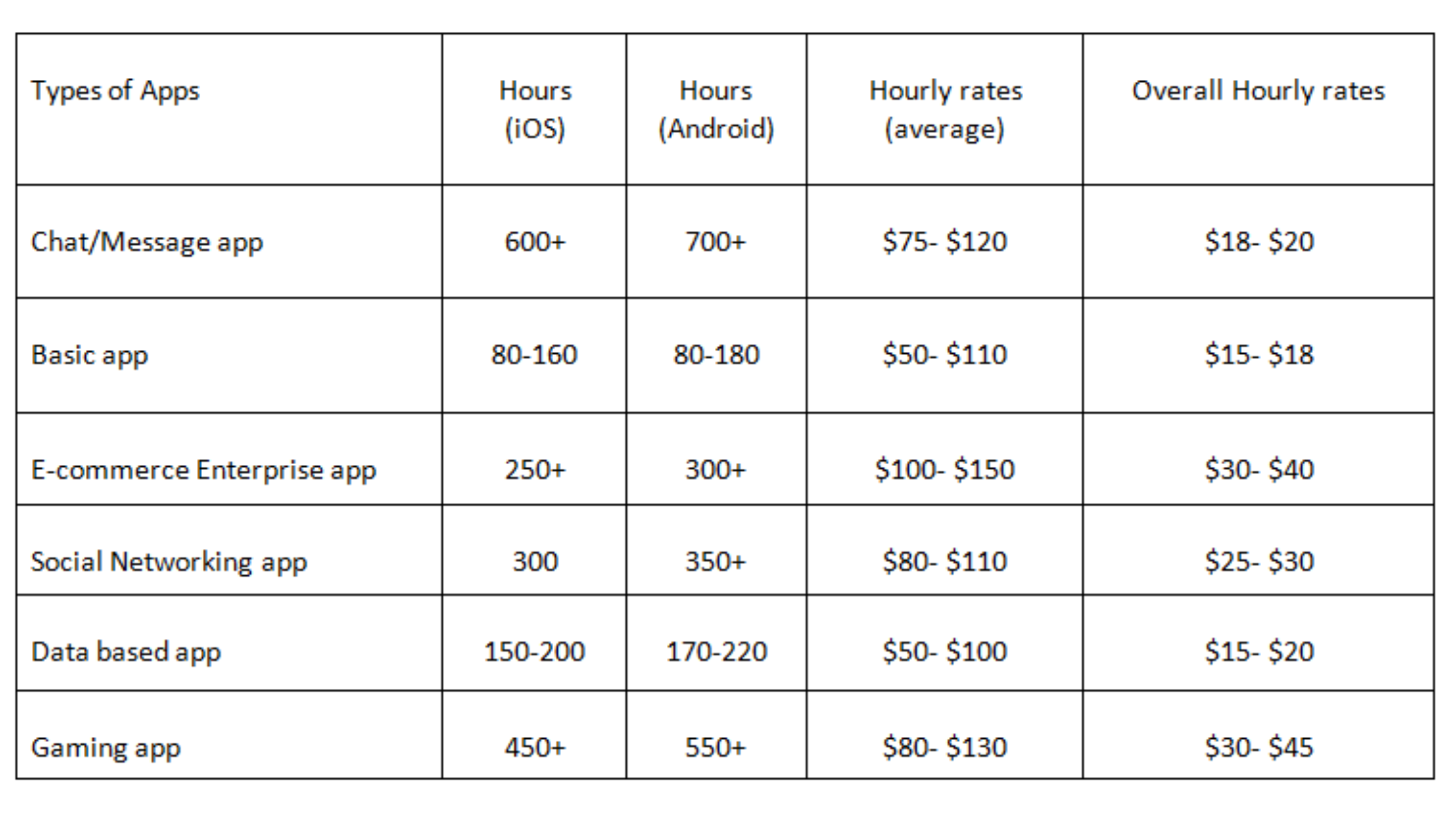 App Development Cost India - Detailed Guide on Hourly Charges for