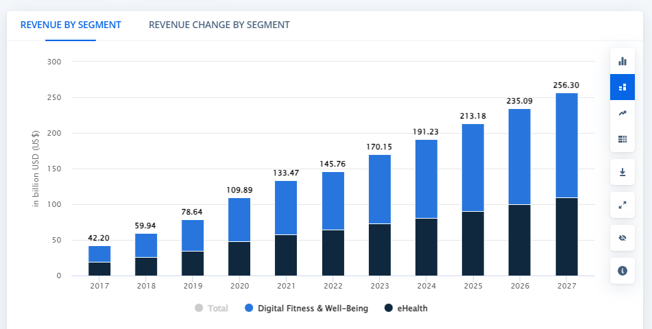 Digital Health Statistics - Revenue By Segment