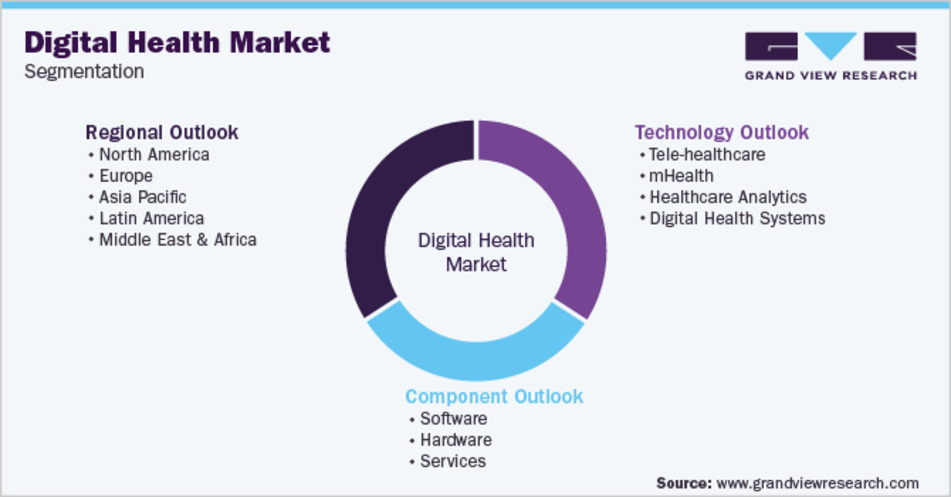 Digital Health Market Segmentation