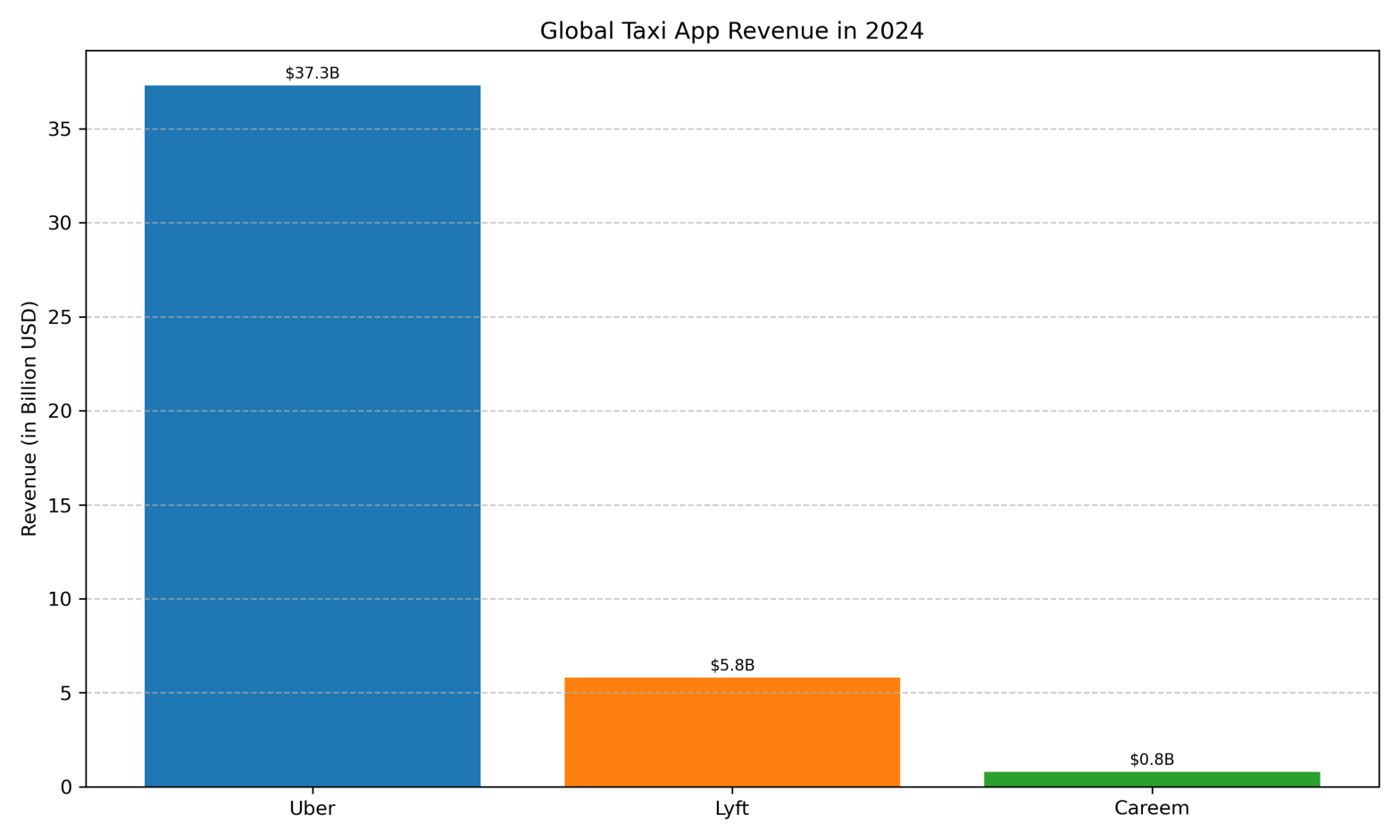 Global taxi app revenue in 2024, comparing Uber, Lyft, and Careem